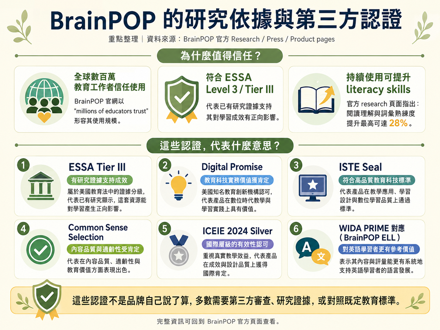 BrainPOP 專業背書