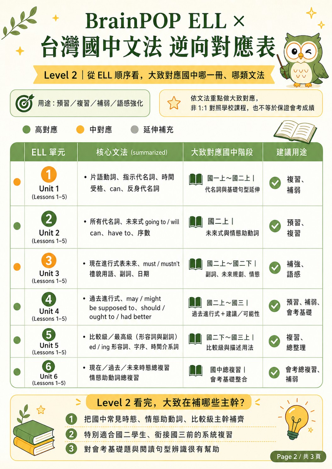 BrainPOP ELL 90 個單元整理表