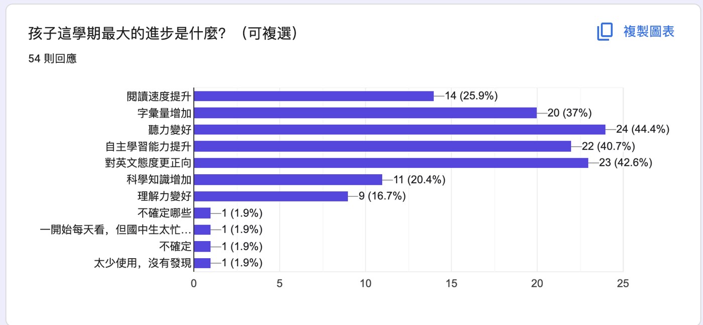 家長問卷：孩子這學期最大的進步