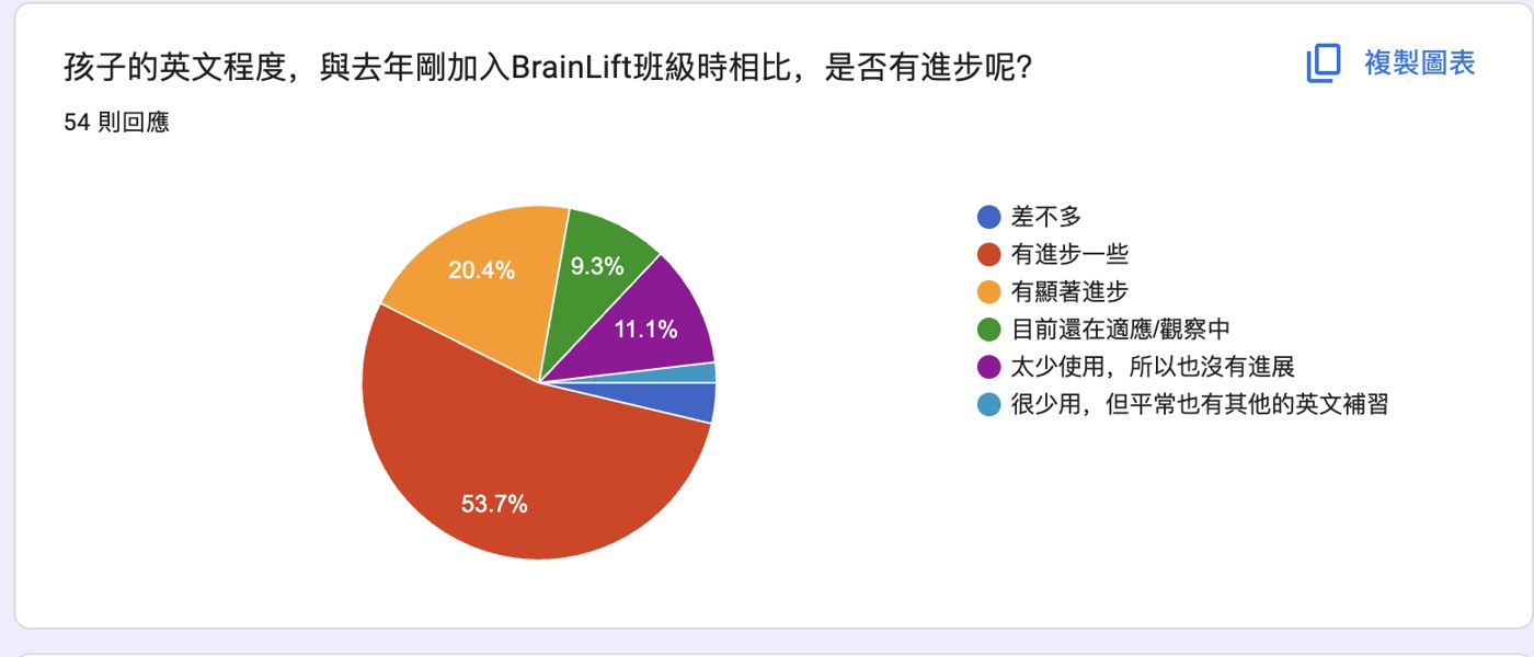 家長問卷：孩子英文程度是否進步