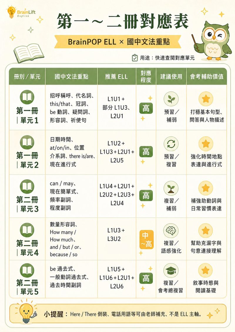 BrainPOP ELL 第一二冊國中文法對應表