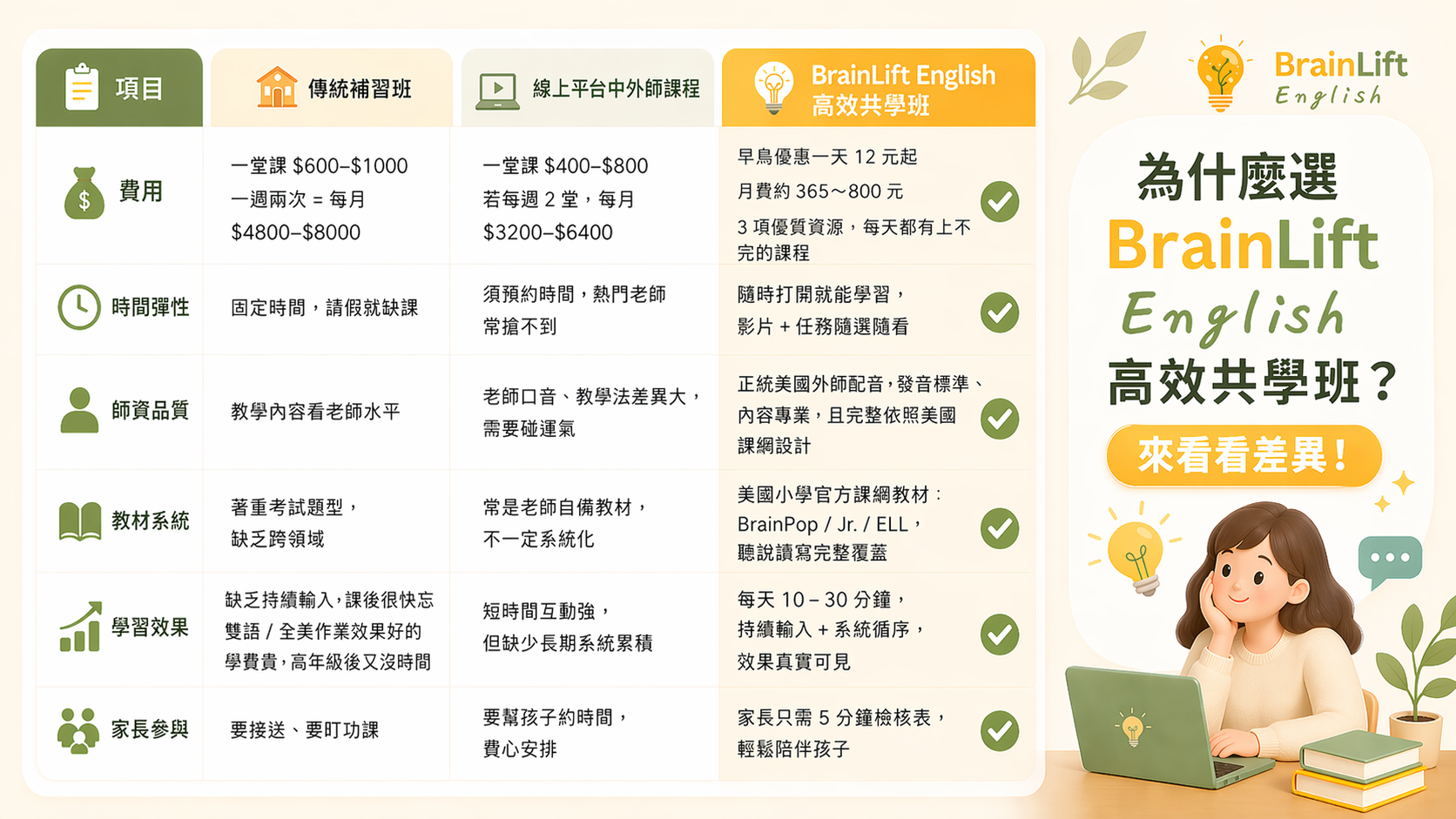 BrainLift English 高效共學班與補習班、線上外師課程比較表